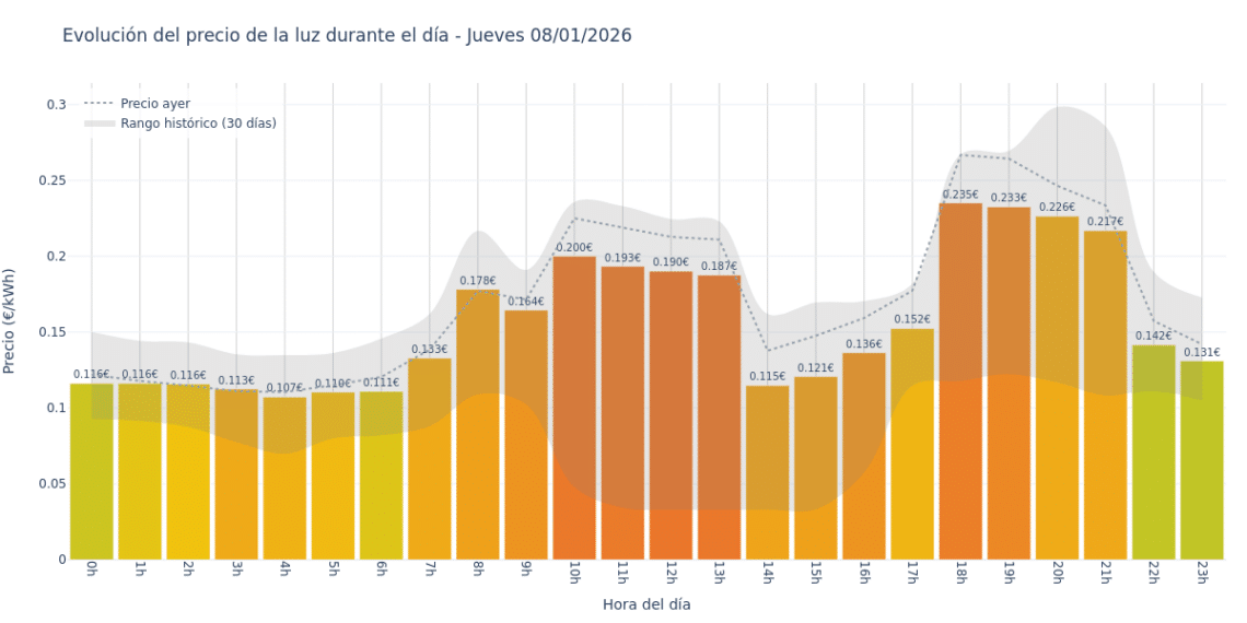 Precio de la luz hoy 8 de enero de 2026. Aprovecha las horas más baratas 1 Gráfico de precios de la luz por horas para el Jueves 8 de Enero de 2026