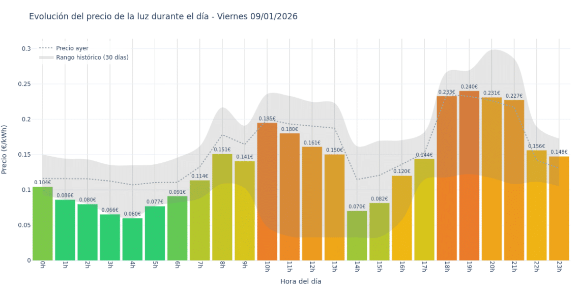Precio de la luz hoy 9 de enero de 2026. Aprovecha las horas más baratas 1 Gráfico de precios de la luz por horas para el Viernes 9 de Enero de 2026