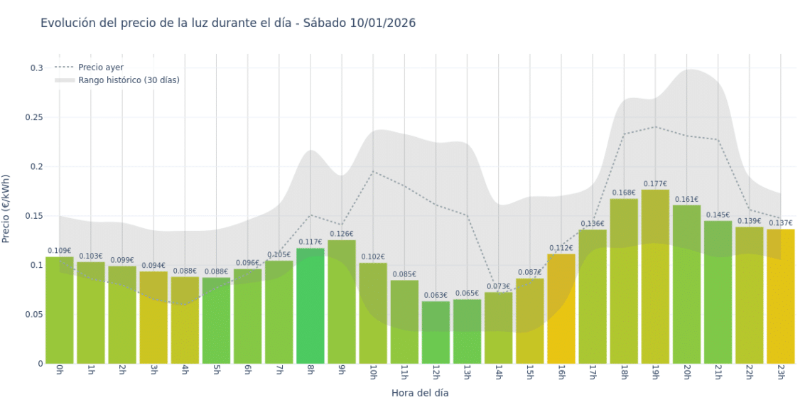 Precio de la luz hoy 10 de enero de 2026. Aprovecha las horas más baratas 1 Gráfico de precios de la luz por horas para el Sábado 10 de Enero de 2026