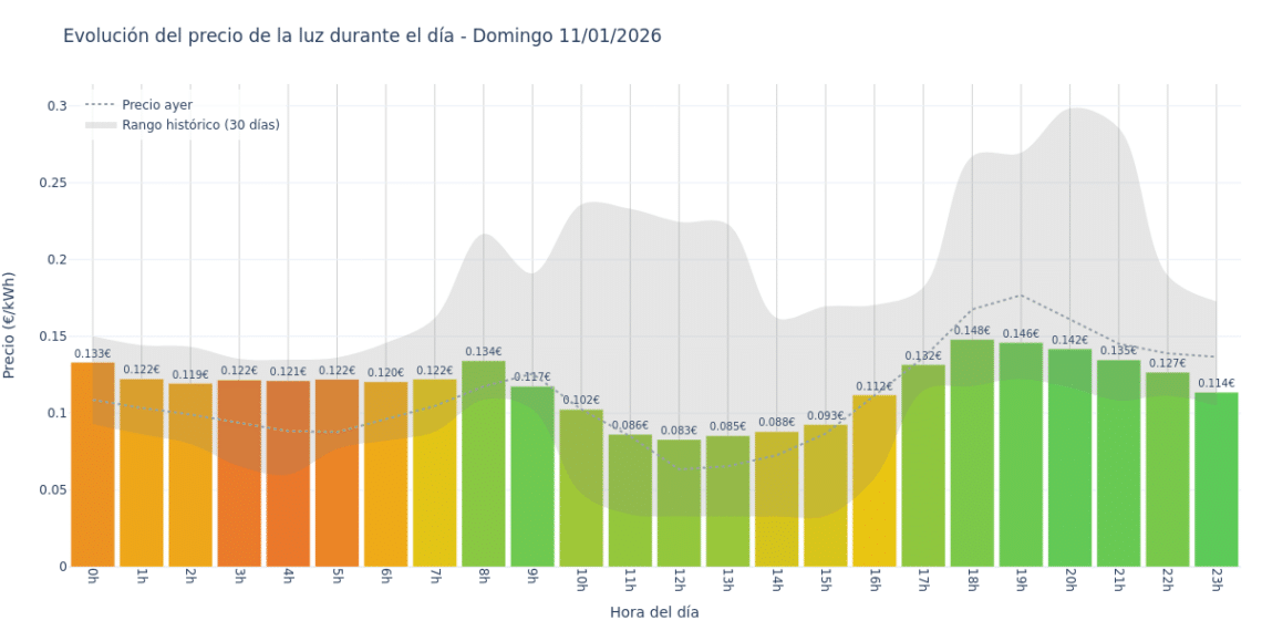 Precio de la luz hoy 11 de enero de 2026. Aprovecha las horas más baratas 1 Gráfico de precios de la luz por horas para el Domingo 11 de Enero de 2026