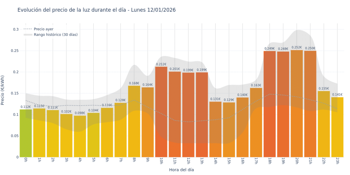 Precio de la luz hoy 12 de enero de 2026. Aprovecha las horas más baratas 1 Gráfico de precios de la luz por horas para el Lunes 12 de Enero de 2026