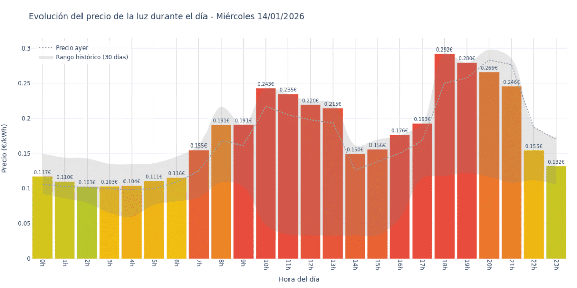 Precio de la luz hoy 14 de enero de 2026. Aprovecha las horas más baratas 1 Gráfico de precios de la luz por horas para el Miércoles 14 de Enero de 2026