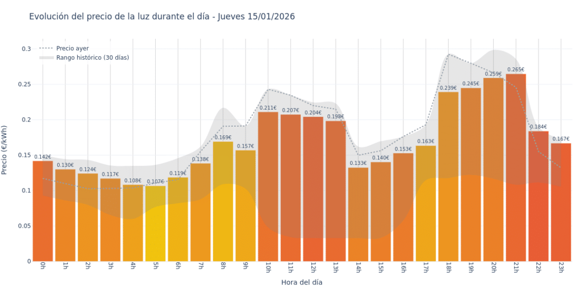 Precio de la luz hoy 15 de enero de 2026. Aprovecha las horas más baratas 1 Gráfico de precios de la luz por horas para el Jueves 15 de Enero de 2026