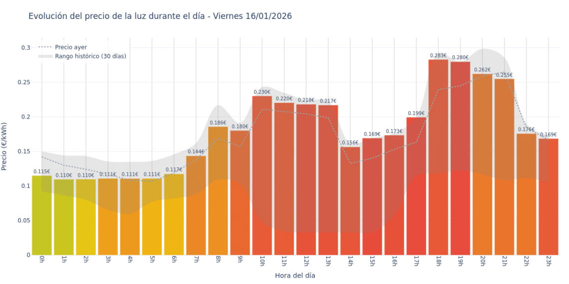 Precio de la luz hoy 16 de enero de 2026. Aprovecha las horas más baratas 1 Gráfico de precios de la luz por horas para el Viernes 16 de Enero de 2026