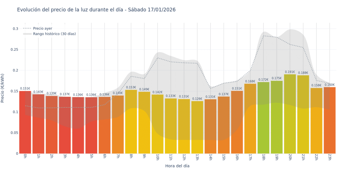 Precio de la luz hoy 17 de enero de 2026. Aprovecha las horas más baratas 1 Gráfico de precios de la luz por horas para el Sábado 17 de Enero de 2026