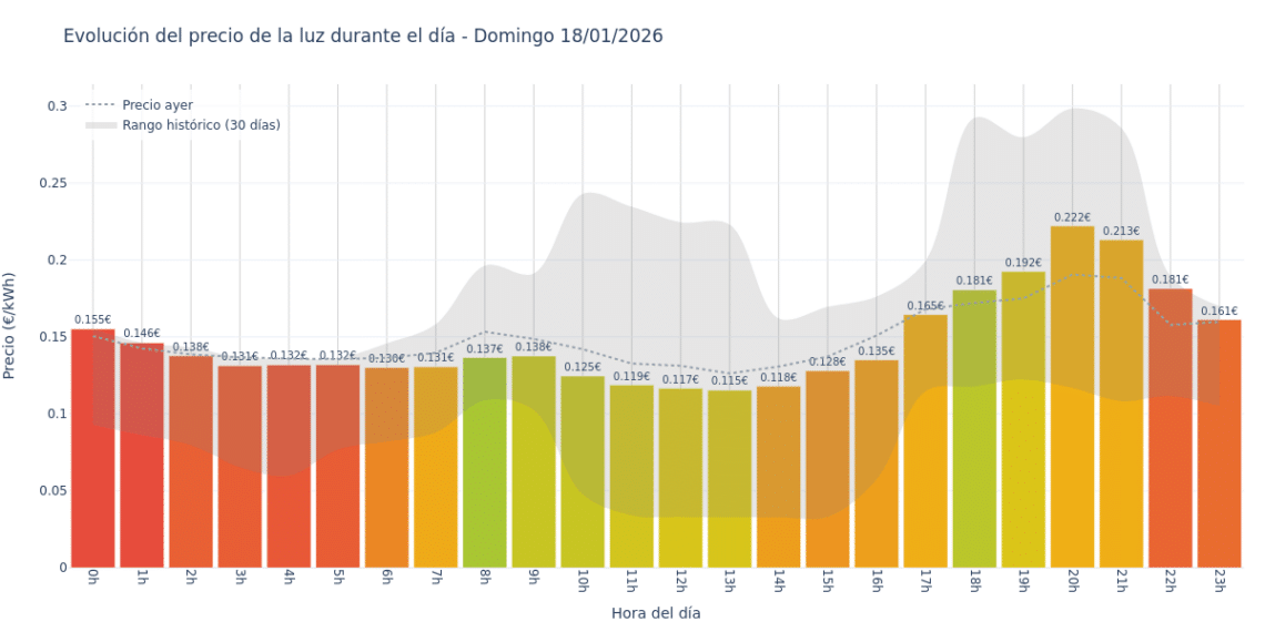 Precio de la luz hoy 18 de enero de 2026. Aprovecha las horas más baratas 1 Gráfico de precios de la luz por horas para el Domingo 18 de Enero de 2026
