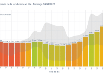 Gráfico de precios de la luz por horas para el Domingo 18 de Enero de 2026