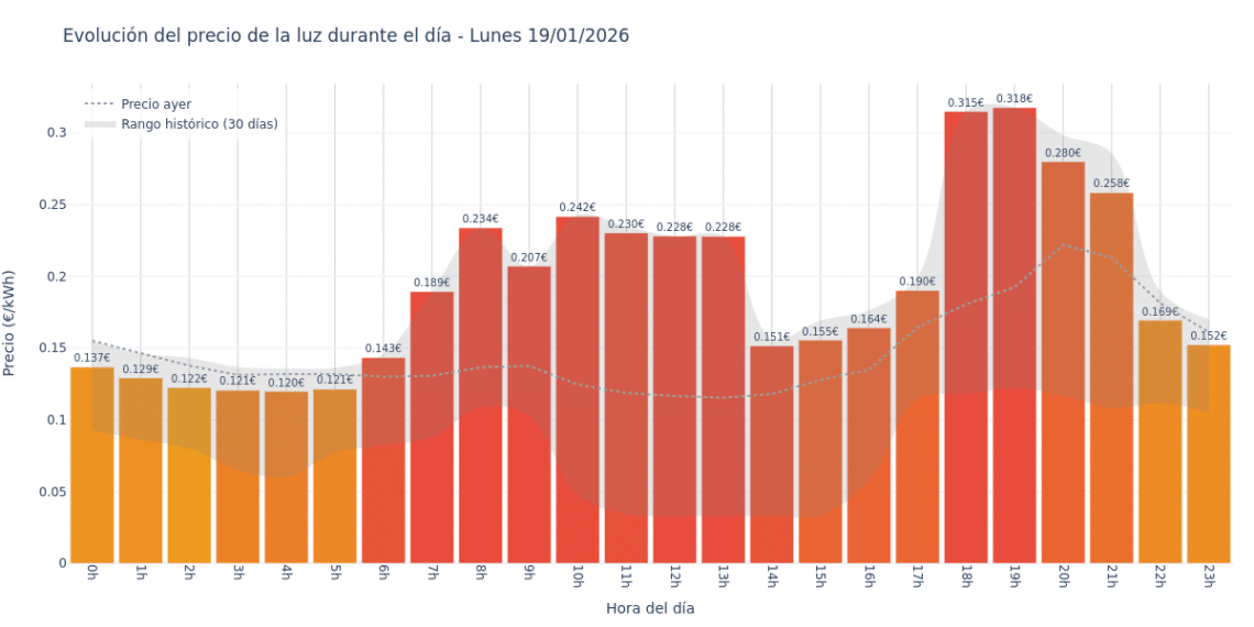 Precio de la luz hoy 19 de enero de 2026. Aprovecha las horas más baratas 1 Gráfico de precios de la luz por horas para el Lunes 19 de Enero de 2026