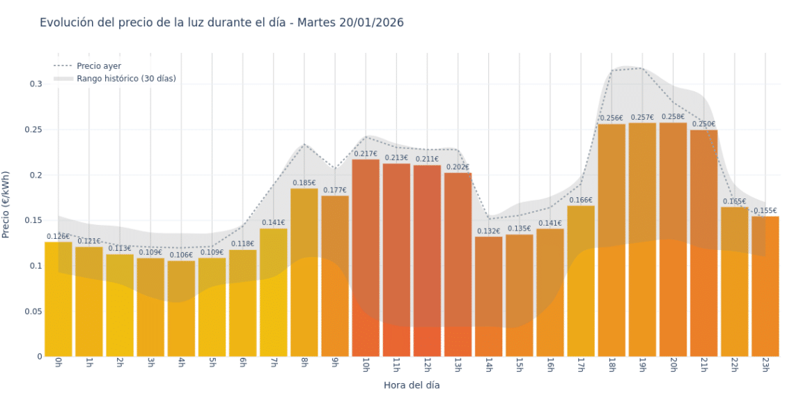 Precio de la luz hoy 20 de enero de 2026. Aprovecha las horas más baratas 1 Gráfico de precios de la luz por horas para el Martes 20 de Enero de 2026