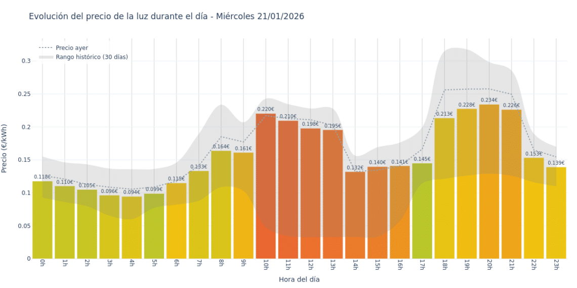 Precio de la luz hoy 21 de enero de 2026. Aprovecha las horas más baratas 1 Gráfico de precios de la luz por horas para el Miércoles 21 de Enero de 2026