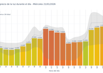 Gráfico de precios de la luz por horas para el Miércoles 21 de Enero de 2026