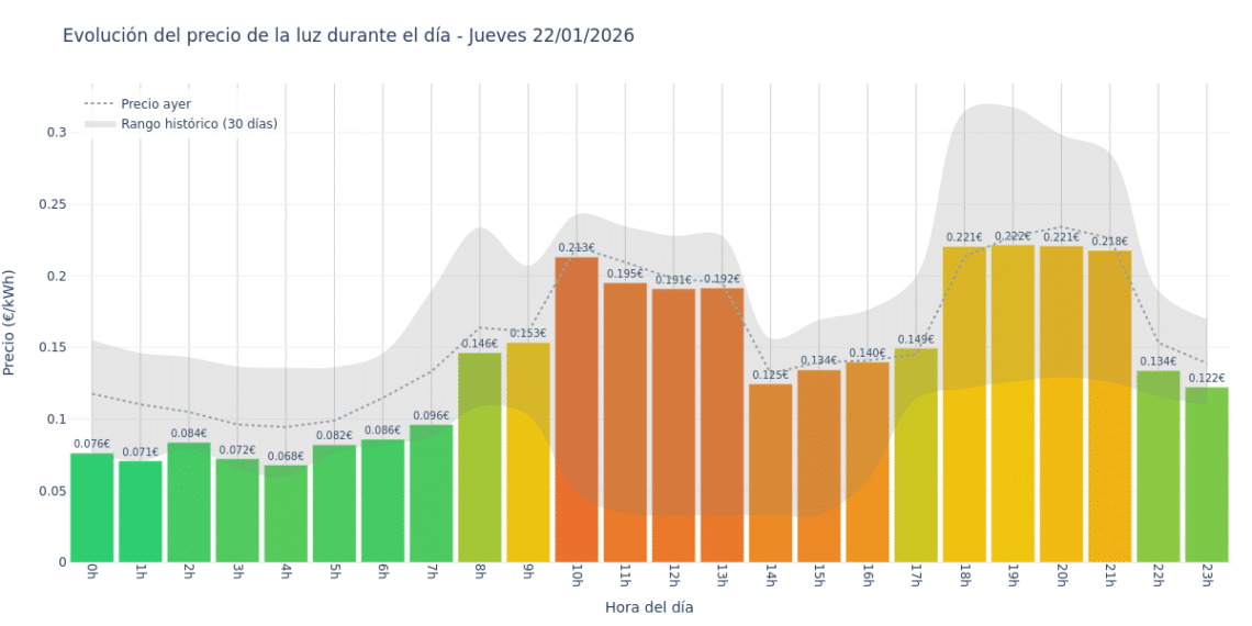 Precio de la luz hoy 22 de enero de 2026. Aprovecha las horas más baratas 1 Gráfico de precios de la luz por horas para el Jueves 22 de Enero de 2026
