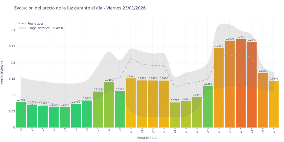 Precio de la luz hoy 23 de enero de 2026. Aprovecha las horas más baratas 1 Gráfico de precios de la luz por horas para el Viernes 23 de Enero de 2026