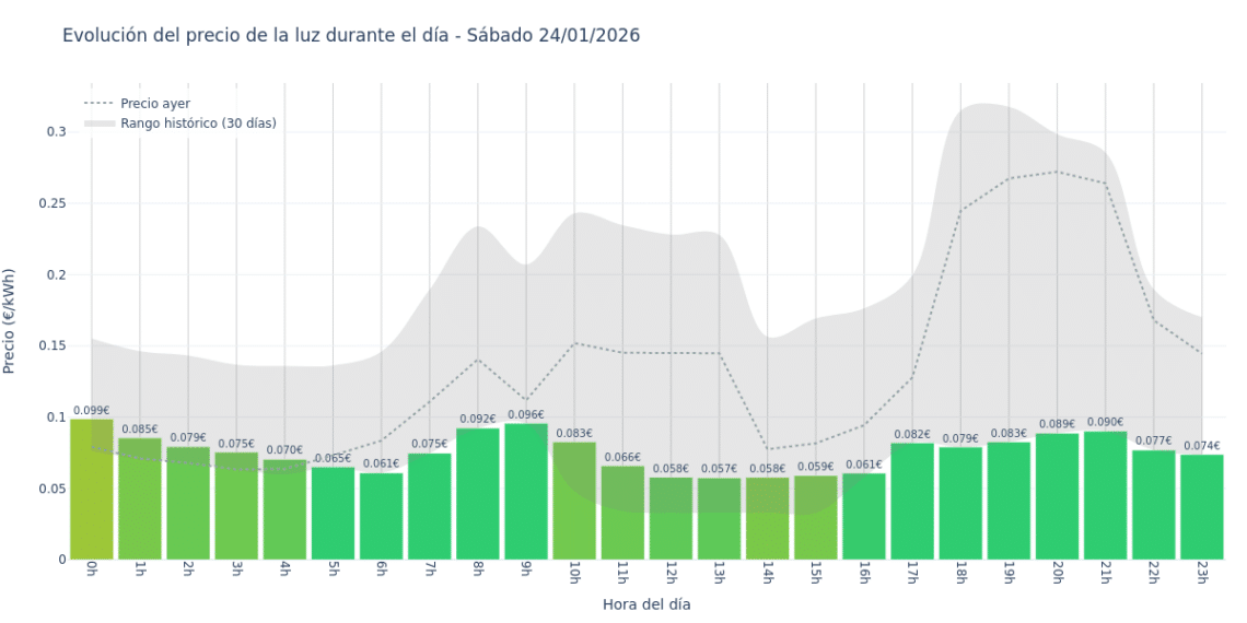 Precio de la luz hoy 24 de enero de 2026. Aprovecha las horas más baratas 1 Gráfico de precios de la luz por horas para el Sábado 24 de Enero de 2026
