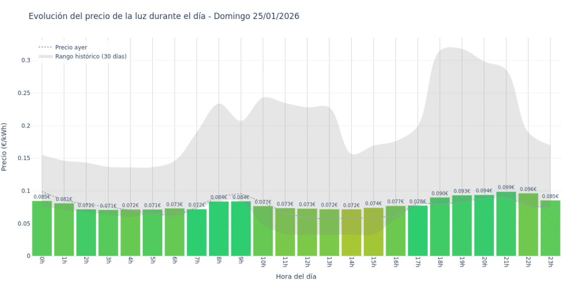 Precio de la luz hoy 25 de enero de 2026. Aprovecha las horas más baratas 1 Gráfico de precios de la luz por horas para el Domingo 25 de Enero de 2026