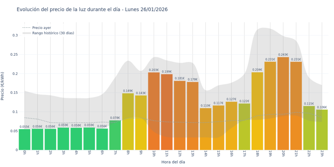 Precio de la luz hoy 26 de enero de 2026. Aprovecha las horas más baratas 1 Gráfico de precios de la luz por horas para el Lunes 26 de Enero de 2026