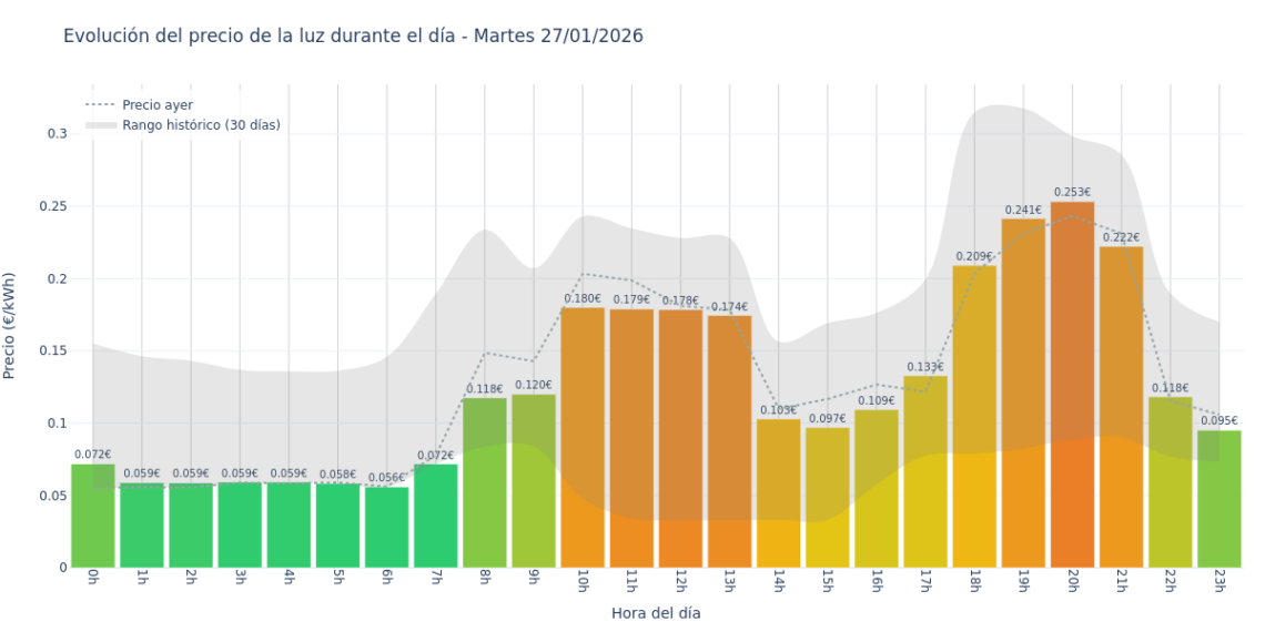 Precio de la luz hoy 27 de enero de 2026. Aprovecha las horas más baratas 1 Gráfico de precios de la luz por horas para el Martes 27 de Enero de 2026