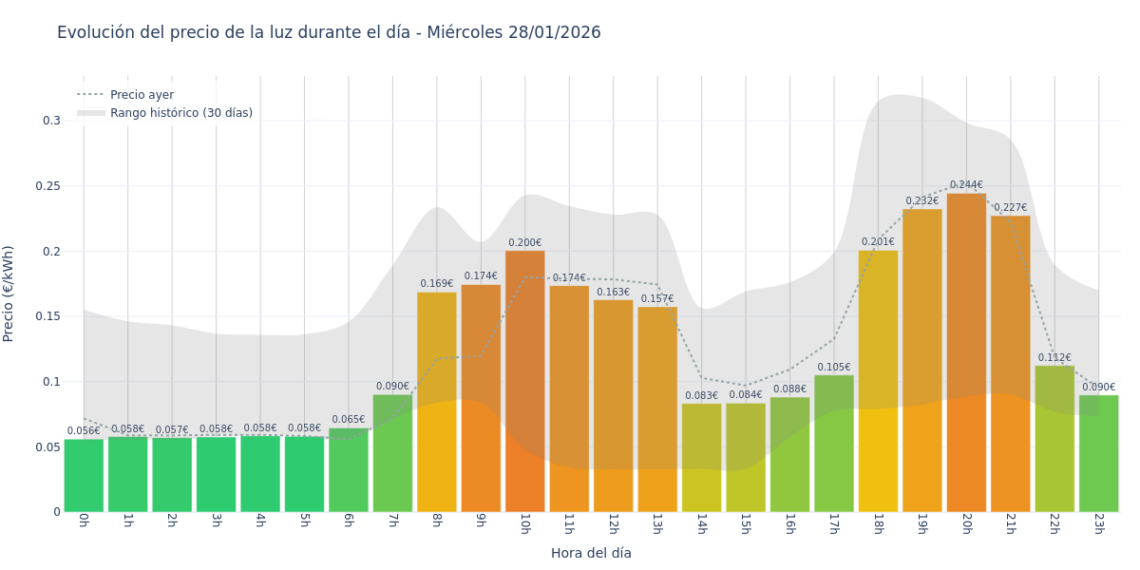 Precio de la luz hoy 28 de enero de 2026. Aprovecha las horas más baratas 1 Gráfico de precios de la luz por horas para el Miércoles 28 de Enero de 2026