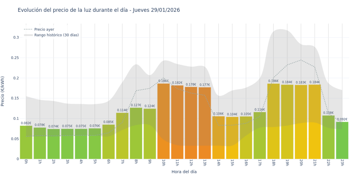 Precio de la luz hoy 29 de enero de 2026. Aprovecha las horas más baratas 1 Gráfico de precios de la luz por horas para el Jueves 29 de Enero de 2026