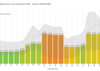 Gráfico de precios de la luz por horas para el Jueves 29 de Enero de 2026
