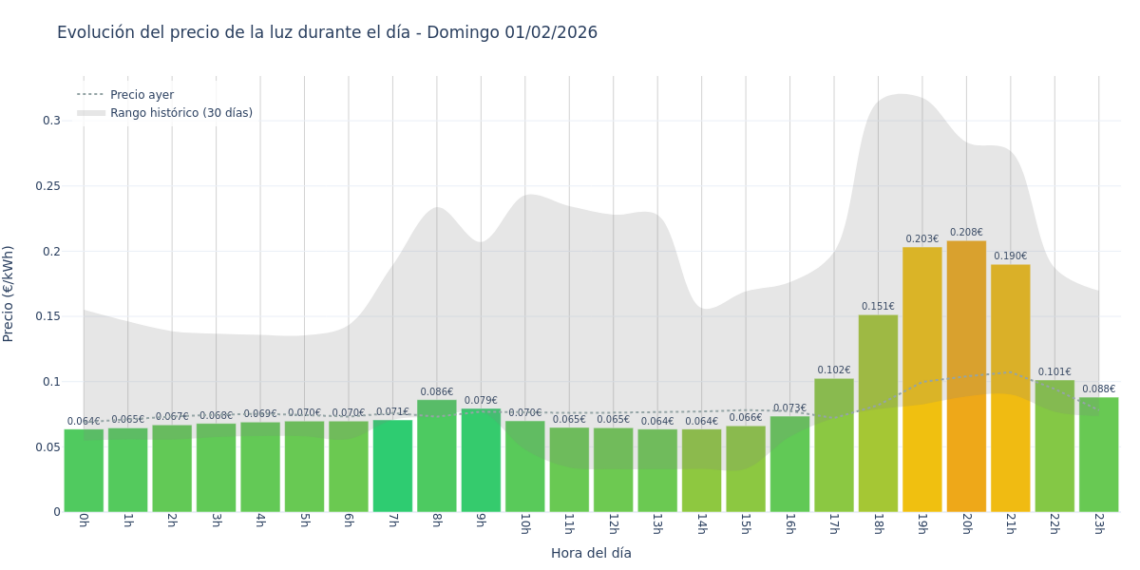 Precio de la luz hoy 1 de febrero de 2026. Aprovecha las horas más baratas 1 Gráfico de precios de la luz por horas para el Domingo 1 de Febrero de 2026