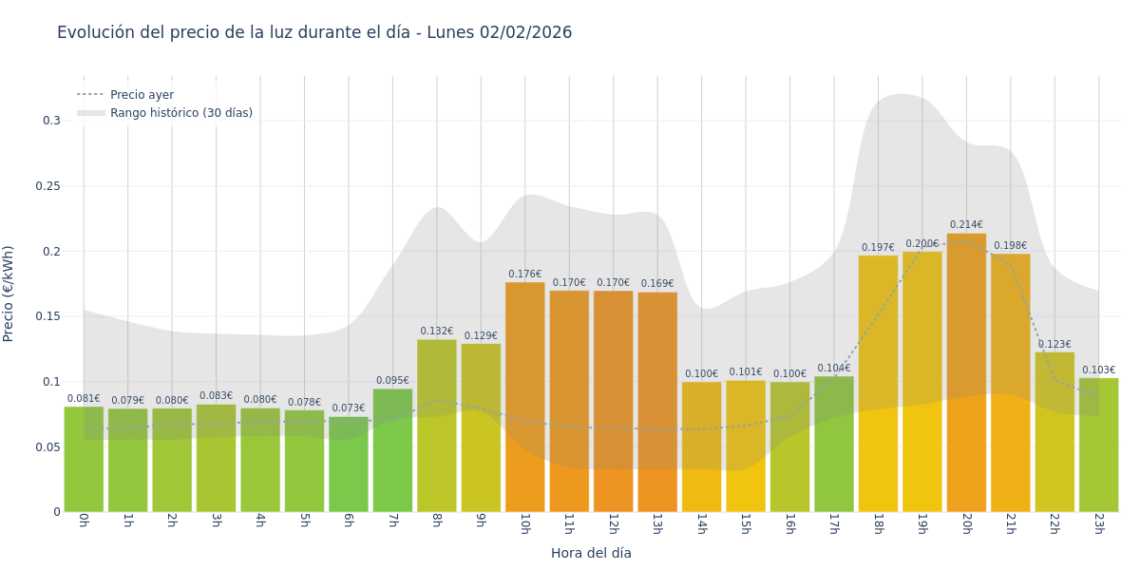 Precio de la luz hoy 2 de febrero de 2026. Aprovecha las horas más baratas 1 Gráfico de precios de la luz por horas para el Lunes 2 de Febrero de 2026