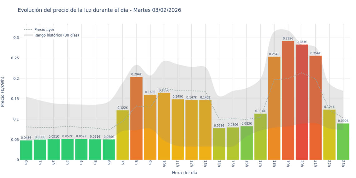 Precio de la luz hoy 3 de febrero de 2026. Aprovecha las horas más baratas 1 Gráfico de precios de la luz por horas para el Martes 3 de Febrero de 2026