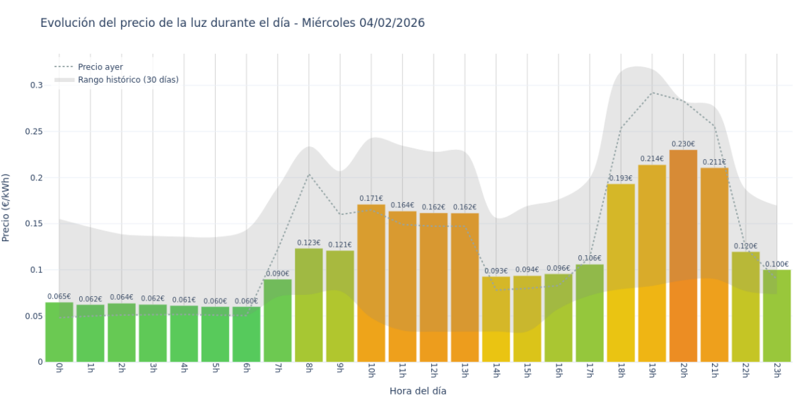 Precio de la luz hoy 4 de febrero de 2026. Aprovecha las horas más baratas 1 Gráfico de precios de la luz por horas para el Miércoles 4 de Febrero de 2026