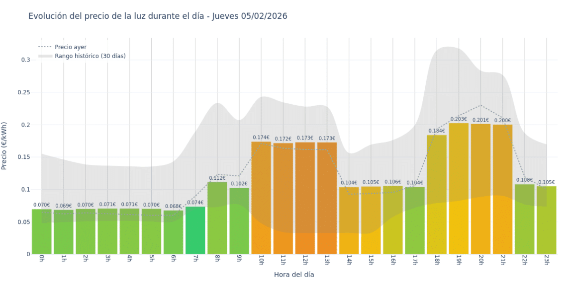 Precio de la luz hoy 5 de febrero de 2026. Aprovecha las horas más baratas 1 Gráfico de precios de la luz por horas para el Jueves 5 de Febrero de 2026
