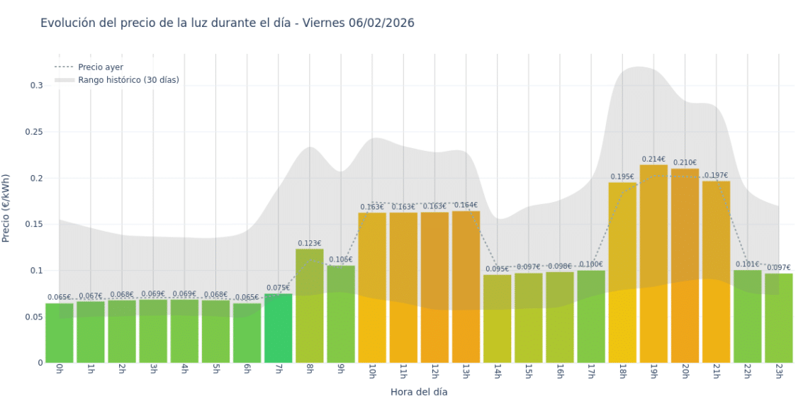 Precio de la luz hoy 6 de febrero de 2026. Aprovecha las horas más baratas 1 Gráfico de precios de la luz por horas para el Viernes 6 de Febrero de 2026