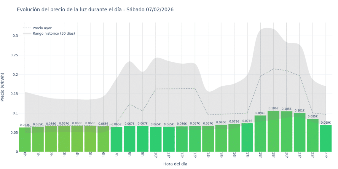 Precio de la luz hoy 7 de febrero de 2026. Aprovecha las horas más baratas 1 Gráfico de precios de la luz por horas para el Sábado 7 de Febrero de 2026