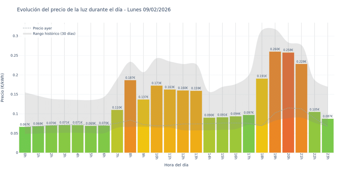 Precio de la luz hoy 9 de febrero de 2026. Aprovecha las horas más baratas 1 Gráfico de precios de la luz por horas para el Lunes 9 de Febrero de 2026