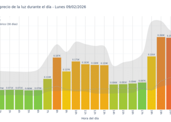 Gráfico de precios de la luz por horas para el Lunes 9 de Febrero de 2026