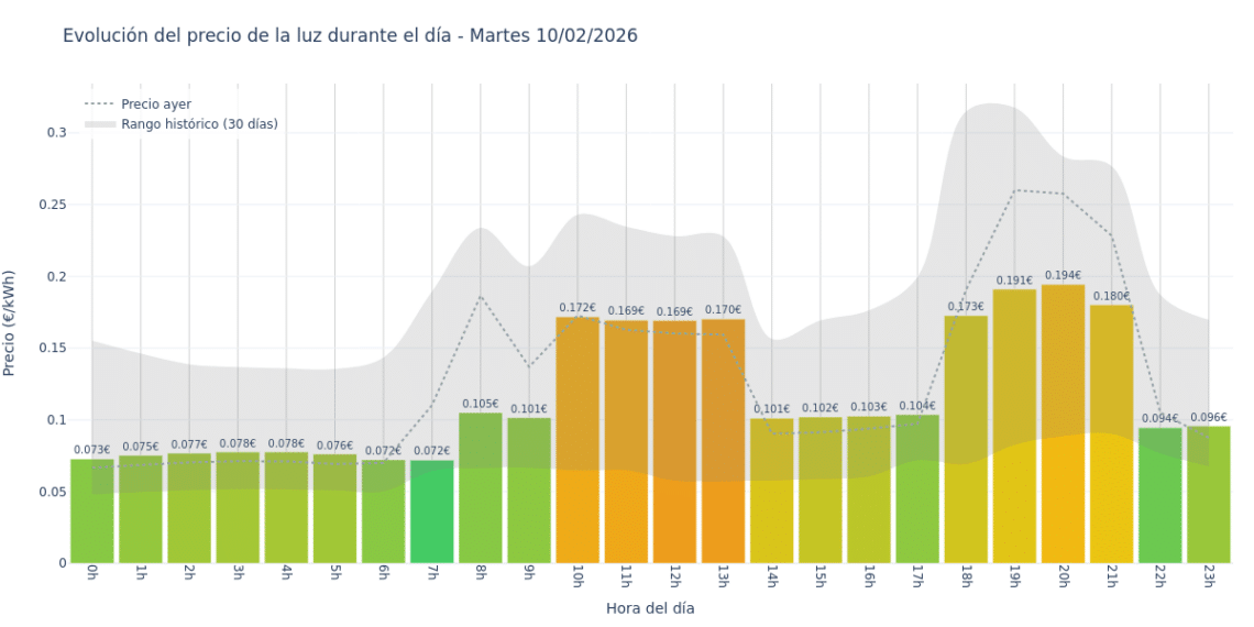 Precio de la luz hoy 10 de febrero de 2026. Aprovecha las horas más baratas 1 Gráfico de precios de la luz por horas para el Martes 10 de Febrero de 2026