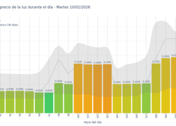 Gráfico de precios de la luz por horas para el Martes 10 de Febrero de 2026