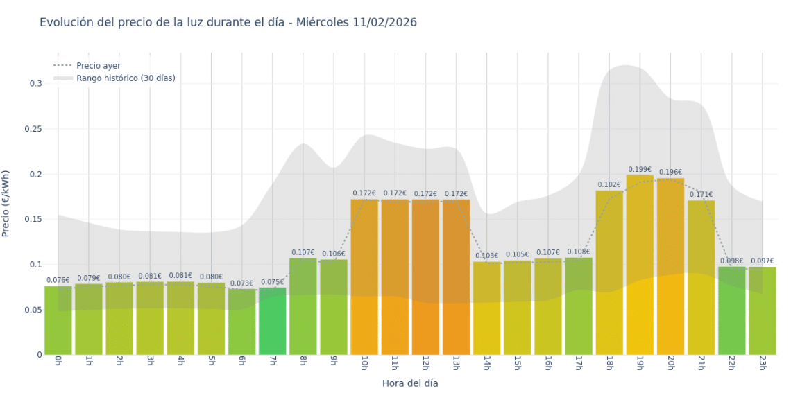 Gráfico de precios de la luz por horas para el Miércoles 11 de Febrero de 2026