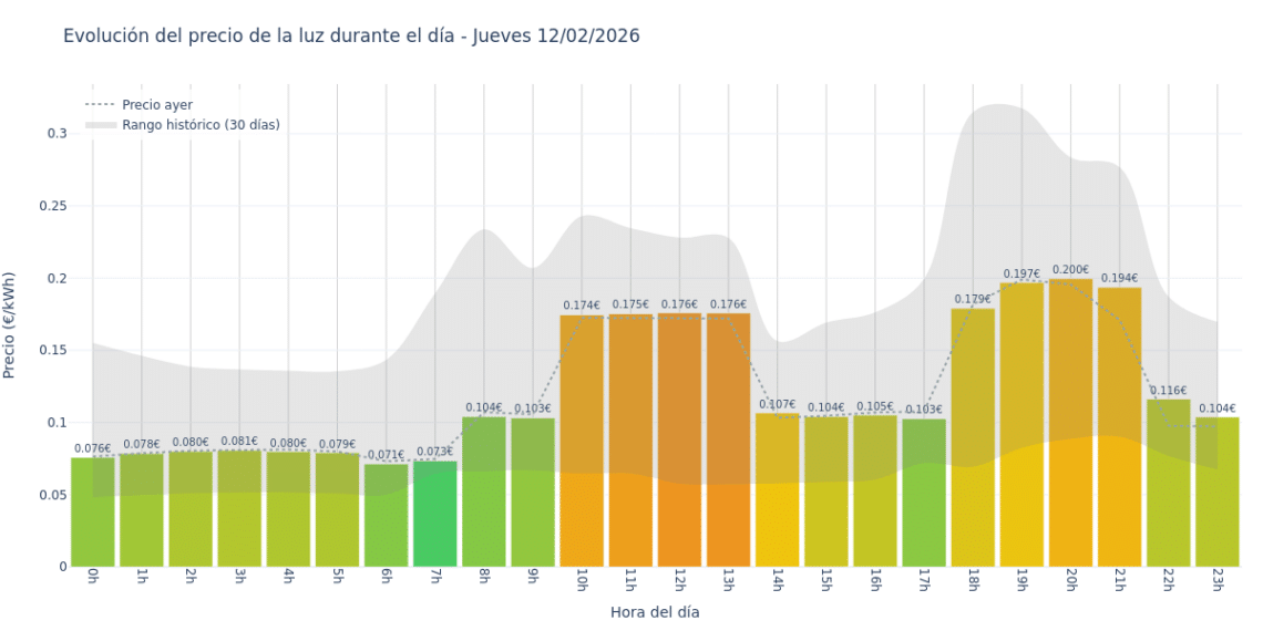 Precio de la luz hoy 12 de febrero de 2026. Aprovecha las horas más baratas 1 Gráfico de precios de la luz por horas para el Jueves 12 de Febrero de 2026