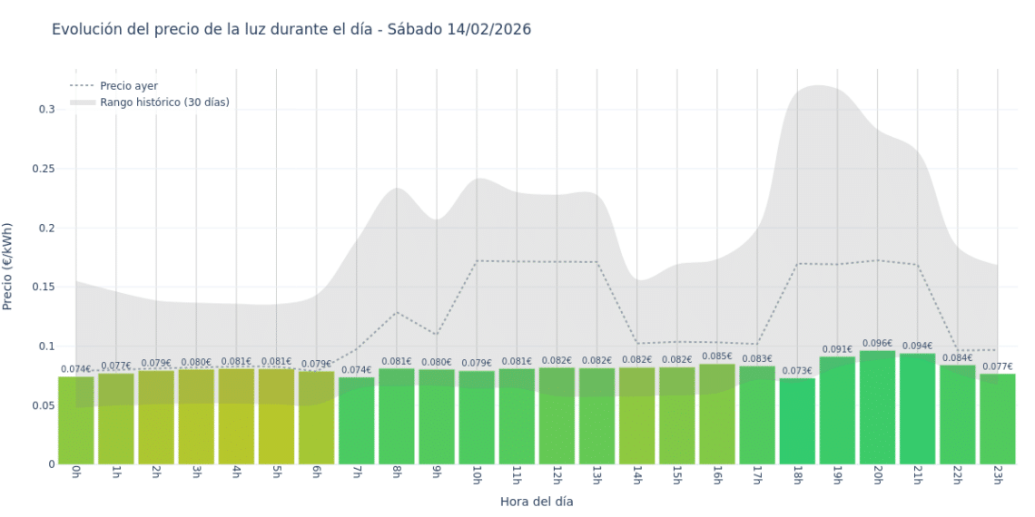 Precio de la luz hoy 14 de febrero de 2026. Aprovecha las horas más baratas 1 Gráfico de precios de la luz por horas para el Sábado 14 de Febrero de 2026