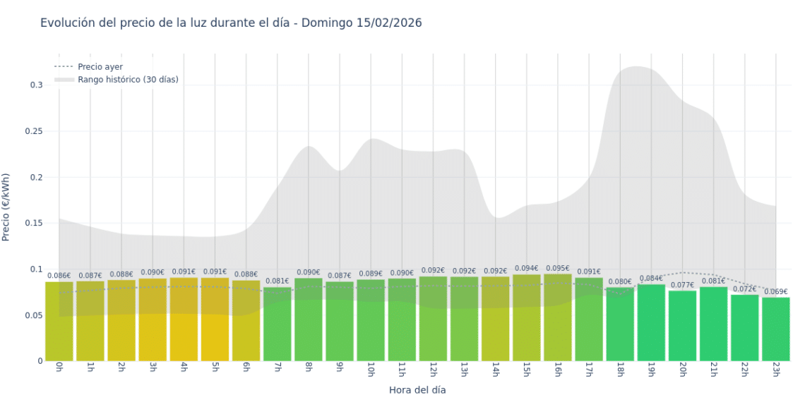 Precio de la luz hoy 15 de febrero de 2026. Aprovecha las horas más baratas 1 Gráfico de precios de la luz por horas para el Domingo 15 de Febrero de 2026