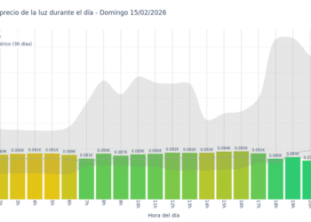 Gráfico de precios de la luz por horas para el Domingo 15 de Febrero de 2026