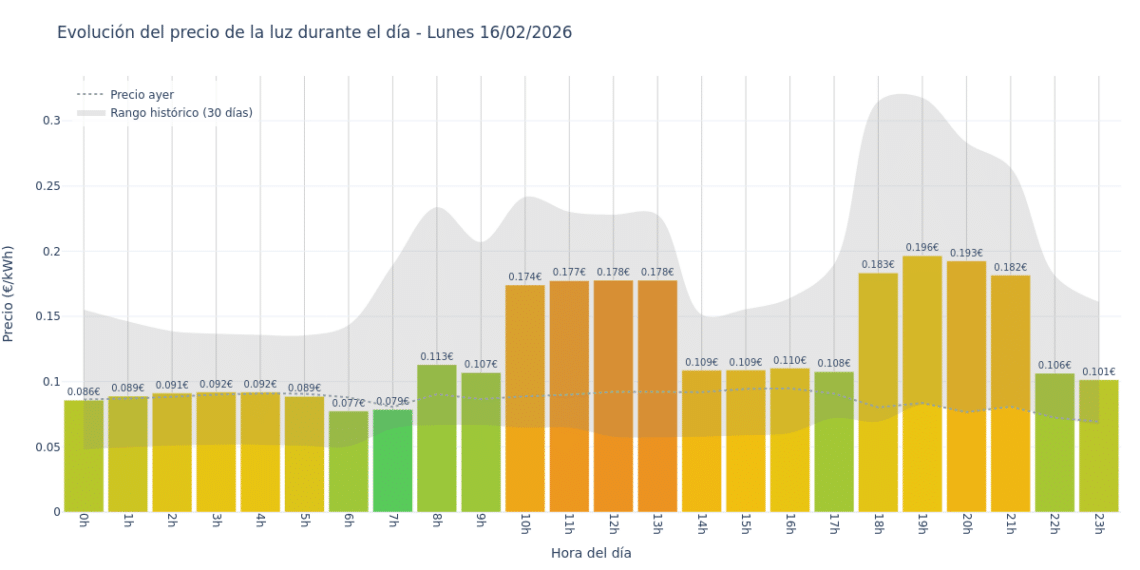 Precio de la luz hoy 16 de febrero de 2026. Aprovecha las horas más baratas 1 Gráfico de precios de la luz por horas para el Lunes 16 de Febrero de 2026
