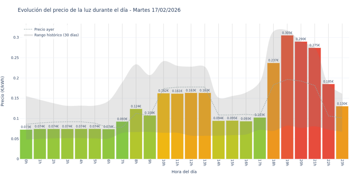 Precio de la luz hoy 17 de febrero de 2026. Aprovecha las horas más baratas 1 Gráfico de precios de la luz por horas para el Martes 17 de Febrero de 2026