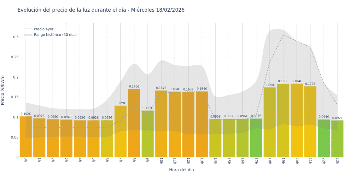 Precio de la luz hoy 18 de febrero de 2026. Aprovecha las horas más baratas 1 Gráfico de precios de la luz por horas para el Miércoles 18 de Febrero de 2026