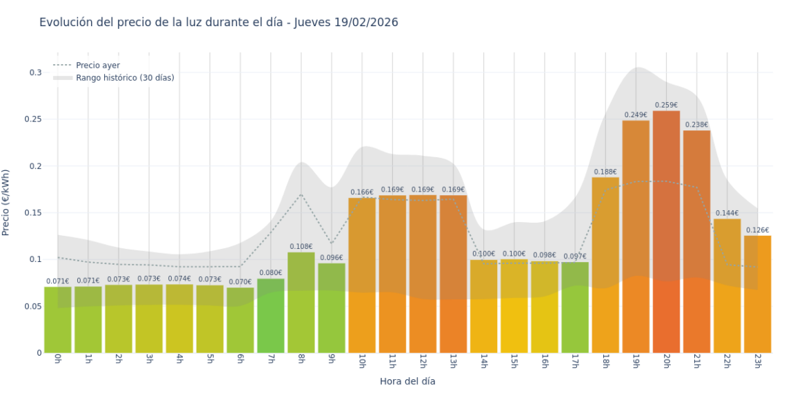 Precio de la luz hoy 19 de febrero de 2026. Aprovecha las horas más baratas 1 Gráfico de precios de la luz por horas para el Jueves 19 de Febrero de 2026