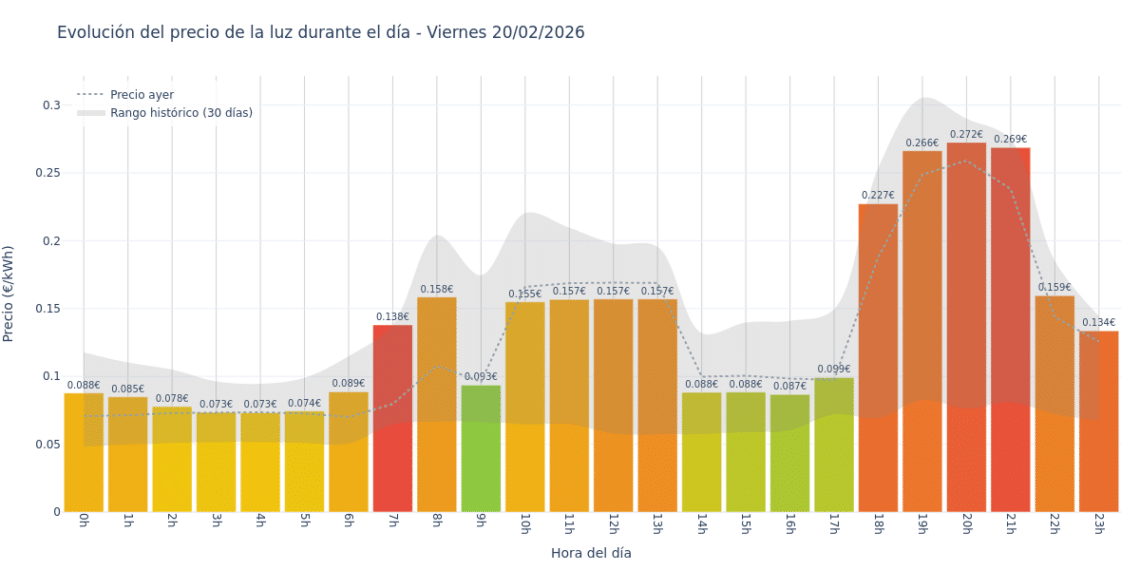 Precio de la luz hoy 20 de febrero de 2026. Aprovecha las horas más baratas 1 Gráfico de precios de la luz por horas para el Viernes 20 de Febrero de 2026
