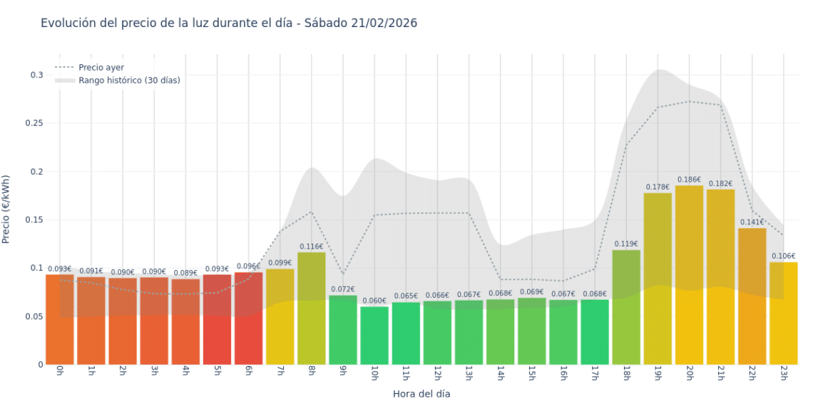 Precio de la luz hoy 21 de febrero de 2026. Aprovecha las horas más baratas 1 Gráfico de precios de la luz por horas para el Sábado 21 de Febrero de 2026