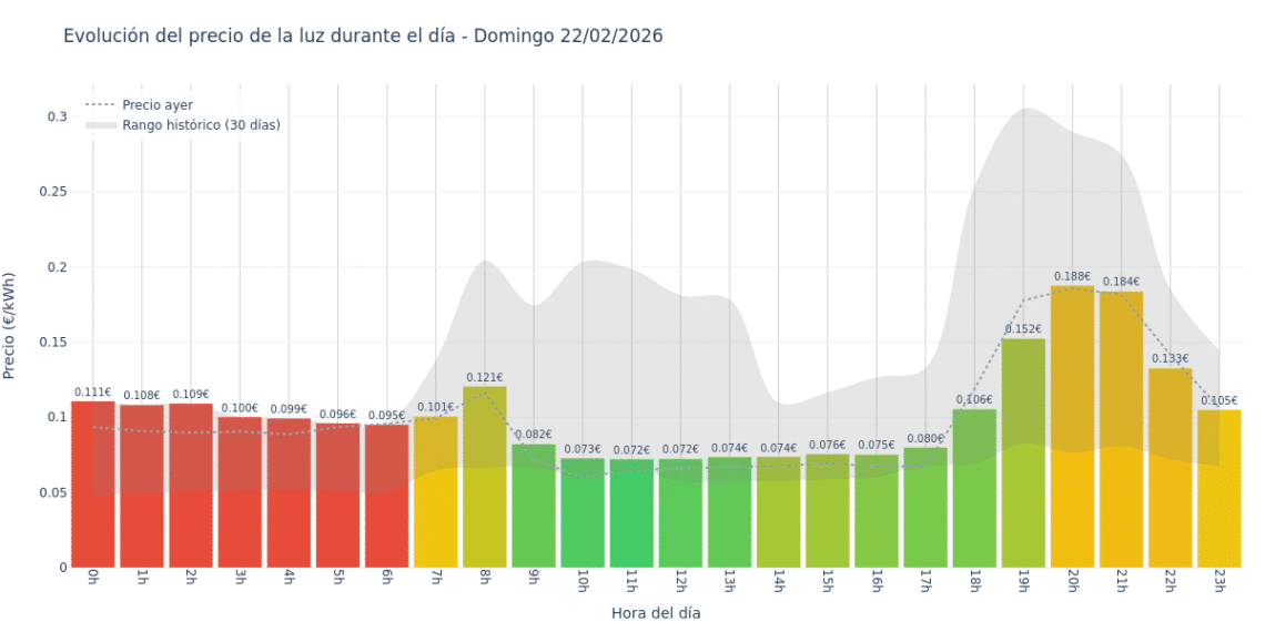 Precio de la luz hoy 22 de febrero de 2026. Aprovecha las horas más baratas 1 Gráfico de precios de la luz por horas para el Domingo 22 de Febrero de 2026