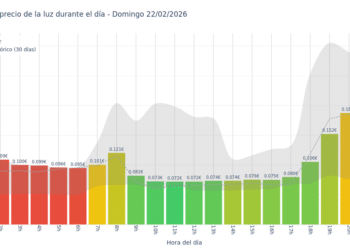 Gráfico de precios de la luz por horas para el Domingo 22 de Febrero de 2026