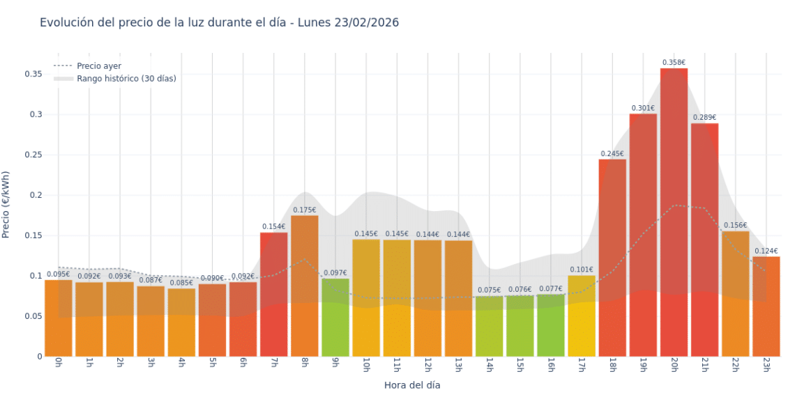 Precio de la luz hoy 23 de febrero de 2026. Aprovecha las horas más baratas 1 Gráfico de precios de la luz por horas para el Lunes 23 de Febrero de 2026