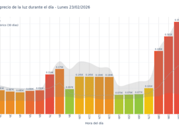 Gráfico de precios de la luz por horas para el Lunes 23 de Febrero de 2026